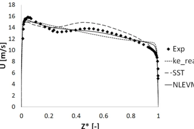 Figure 11  –  uw Reynolds Stress comparison in line 