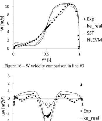 Figure 15  –  U velocity comparison in line #3 