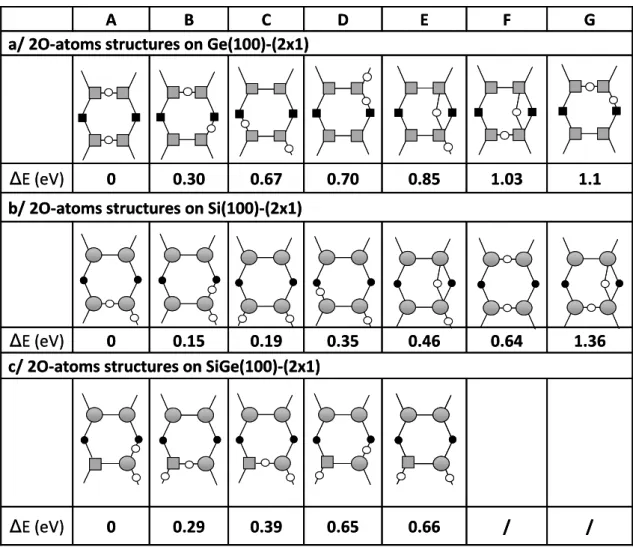 Table V. Comparative energetic diagrams of two oxygen atoms adsorbed a. on the Ge(100)- Ge(100)-(2x1), b