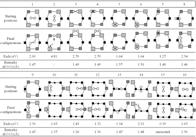 Table I. Structures and energetics involved in the adsorption process on Ge(100)-(2x1)
