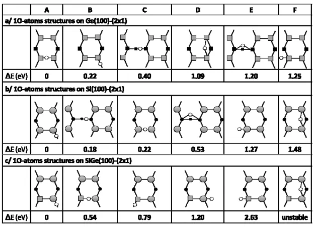 Table IV. Comparative energetic diagrams of one oxygen atom adsorbed a. on the Ge(100)- Ge(100)-(2x1), b