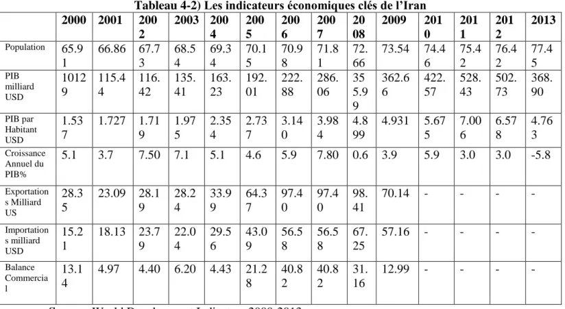 Tableau 4-2) Les indicateurs économiques clés de l’Iran  2000  2001  200 2  2003  2004  2005  2006  2007  20 08  2009  2010  2011  2012  2013  Population   65.9 1  66.86  67.73  68.54  69.34  70.15  70.98  71.81  72.66  73.54  74.46  75.42  76.42  77.45  P