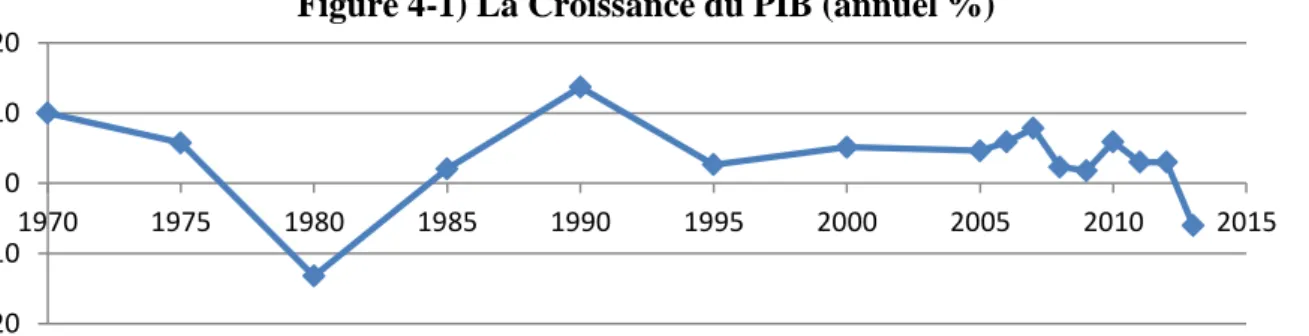 Figure 4-1) La Croissance du PIB (annuel %) 