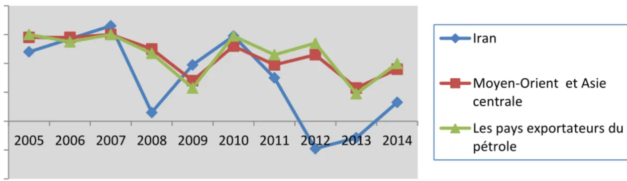 Figure 4-3) Croissance du PIB réel en Iran, Middle Est et Asie centrale, et Les payes  exportateurs du pétrole, 2003-2014 1