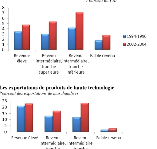 Figure 1-2) Le commerce des biens technologiques a augmenté dans les pays en  développement 