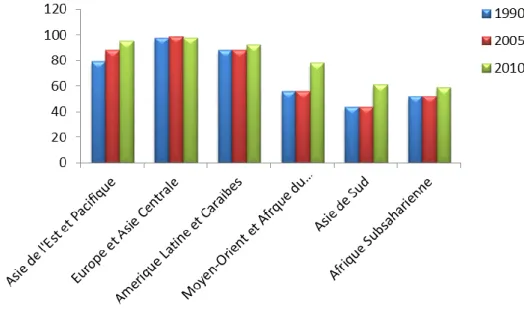 Figure 1-4) Les taux d'alphabétisation ont augmenté dans toutes les régions 