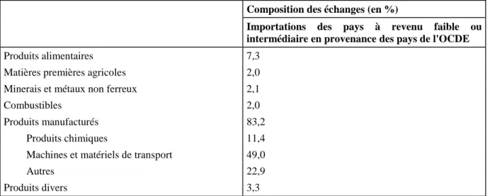Tableau 2-2) Structure des échanges entre les pays de l'OCDE à revenu élevé et les pays  à revenu faible ou intermédiaire 