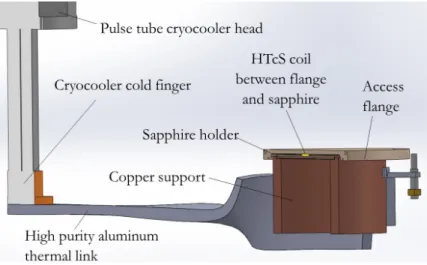 Figure 5. 3D view of the different thermal links from the cryocooler to the HTcS coil.