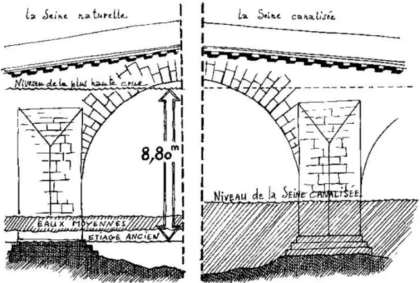 Figure 6 Tirants d’eau avant et après la canalisation de la Seine.