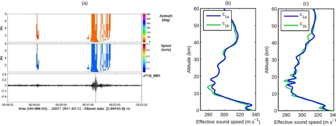 Figure 1: Data. (a): recorded signal at the Japanese infrasound station I30JP; effective sound speed profiles obtained from the ECMWF ERA-Interim dataset (b) and the ECMWF 91-level dataset (c) for locations that correspond to the Fukushima nuclear power pl