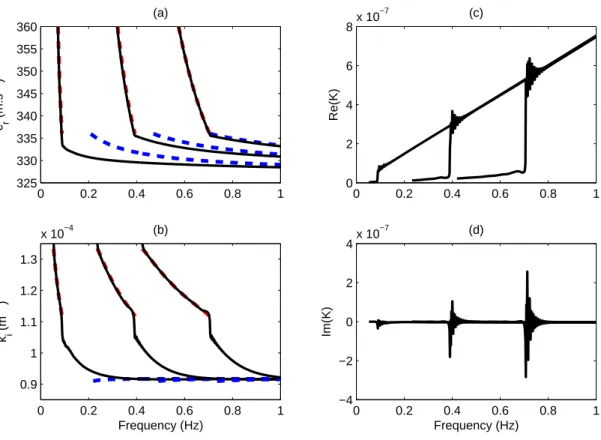 Figure 3: Phase velocity ω r /k r (a) and imaginary part k i (b) of the 3 most sensitive eigen- eigen-values, as functions of the frequency ω r 