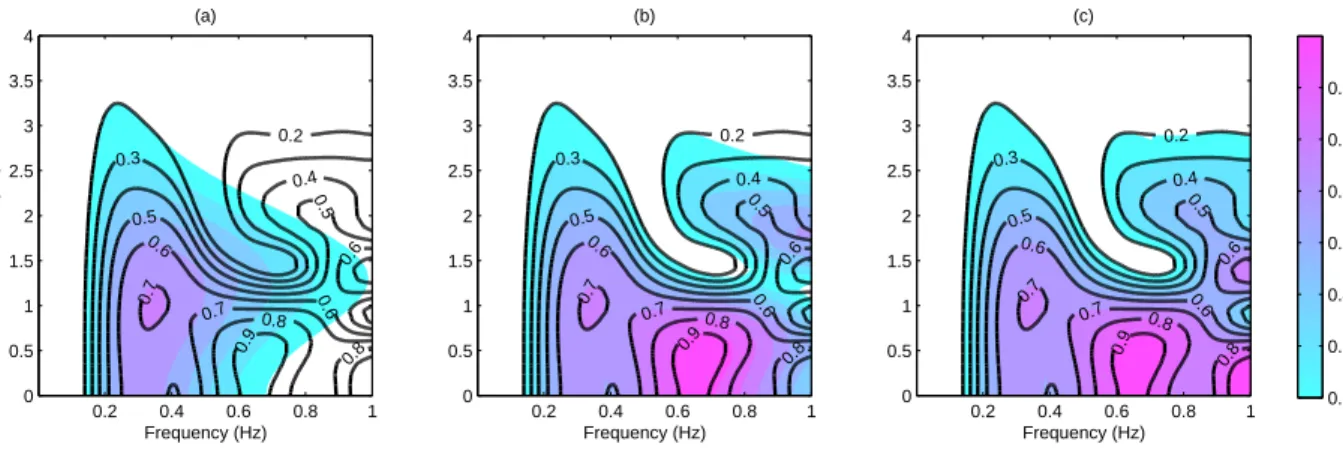Figure 4: Pressure field contours in the ω r -z plane at r = 243 km, for the three most sensitive modes of figure 3