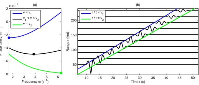 Figure 9: Phase Φ associated with the first dominant mode as a function of the real frequency ω r for distinct values of the velocity v (v 1 =335 m.s −1 and v 2 =328 m.s −1 )
