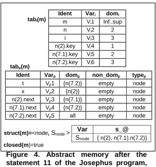 Figure  4.  Abstract  memory  after  the  statement  11  of  the  Josephus  program,  at  the  end  of  the  constraint  propagation  when the first loop is enrolled twice 