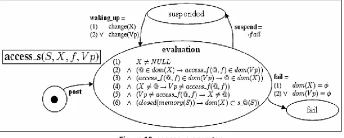 Figure 10. access_s operator 