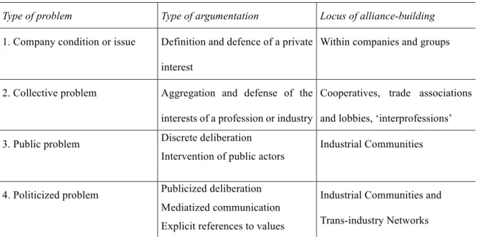 Table 1.1 The process of problematization. 