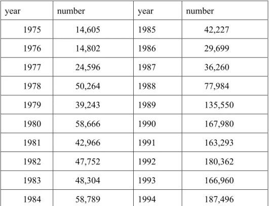 Table 2.2 Changes in the number of used car inspections by the Japan Auto Appraisal  Institute (1975-1994) 