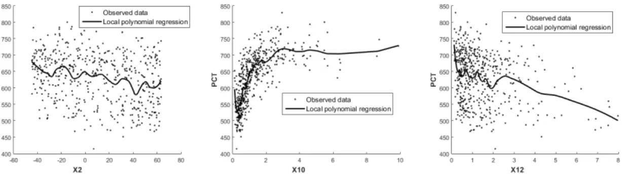 Fig. 5. Scatterplots with local polynomial regression of PCT according to several inputs, from the learning sample of n = 500 simulations.