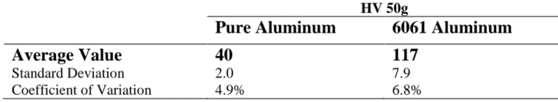 Table 1 Results of Vickers micro-hardness measurements led on samples  HV 50g 