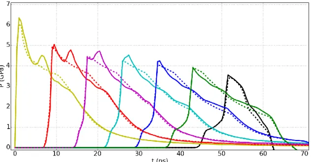 Fig. 8 Pabl(t) (yellow) and P(t) at 50 μm (red), 100 μm (magenta), 150 μm (pale blue), 200 μm (dark blue) and 250  μm (green) of propagation for a 10-ns GCLT Top-Hat (full lines) and 10-ns numerical F eq  Top-Hats (dotted line) 