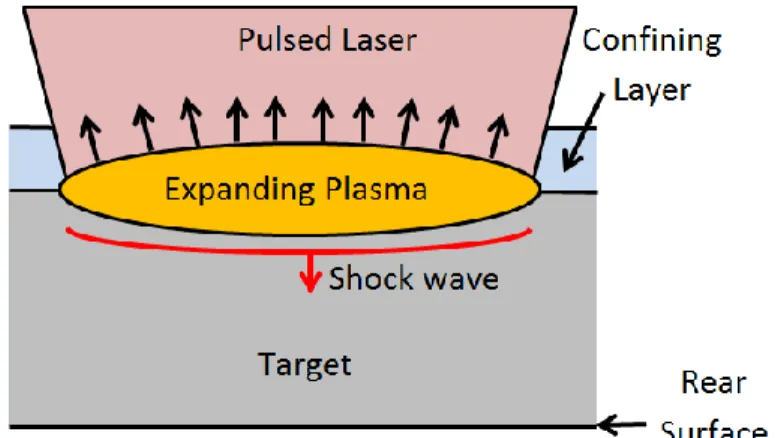 Fig. 1 Schematic view of the generation of a shock wave induced by laser  