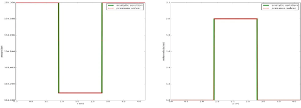 Figure 4. Channel with varying porosity: Pressure-based solver (red), analytic solution (green)