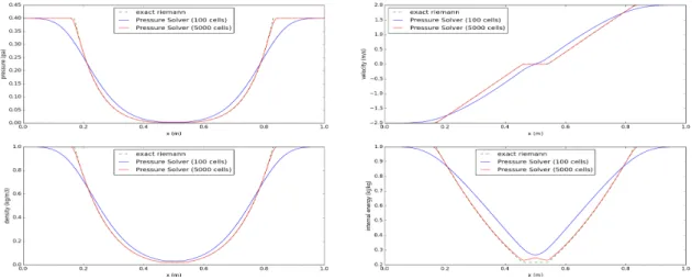 Figure 8. Pressure-based Riemann solver applied to test 2 of Table 1: Numerical (red and blue lines) and exact (dash) solutions compared at time 0.12