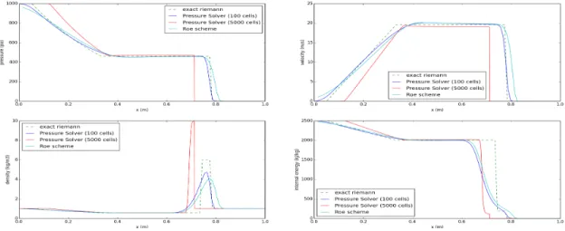 Figure 9. Pressure-based Riemann solver applied to test 3 of Table 1: Pressure-based solver (red and blue lines), Roe solver (sky blue line) and exact (dash) solutions compared at time 0.012