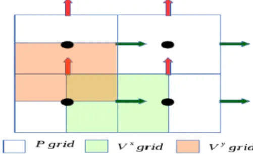 Figure 1. Staggered grid in 2-dimensions