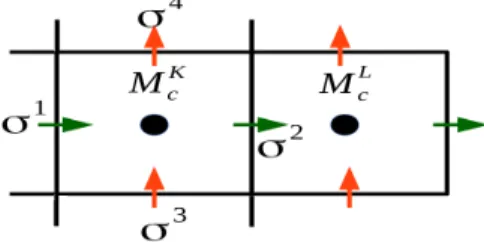 Figure 2. Control volume M c K in 2-dimensions