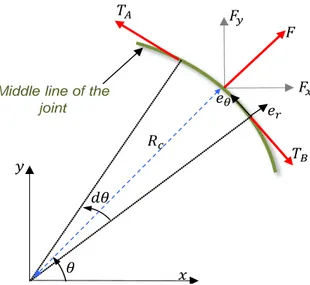 Fig. 13 : Visualisation of the tensions applied on the middle line 