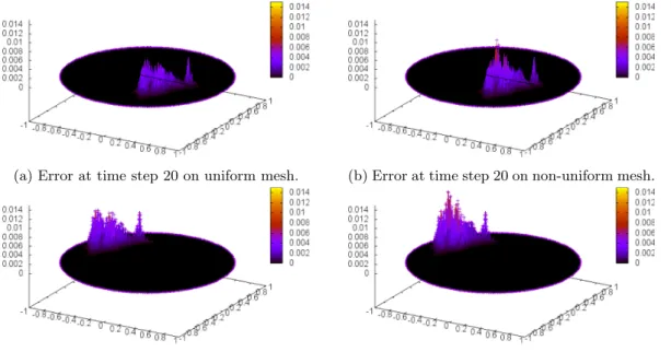 Figure 14: Evolution of the error for an advection on uniform and non-uniform mesh.