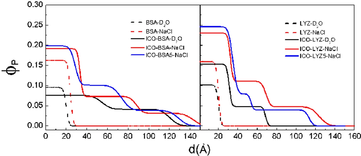 Figure  5:  Adsorption  density  profiles  at  the  air-water  (dashed  lines)  and  (ICO)  oil-water  (solid  lines)  interface, for BSA (left panel) and lysozyme (right panel): in D 2 O at C p  = 1 mg∙mL -1  (black); in D 2 O (155  mM NaCl) at C p  = 1 m