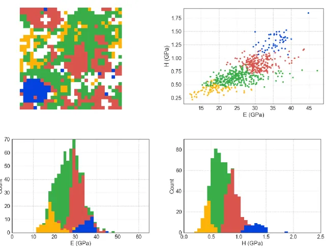Figure 7: Obtained clustering in physical space (map), in the (E, H) plane, and E and H distributions per 1 