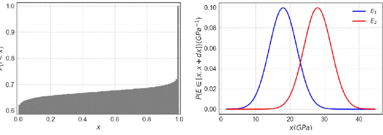 Figure 1: Cumulative distribution function selected for 