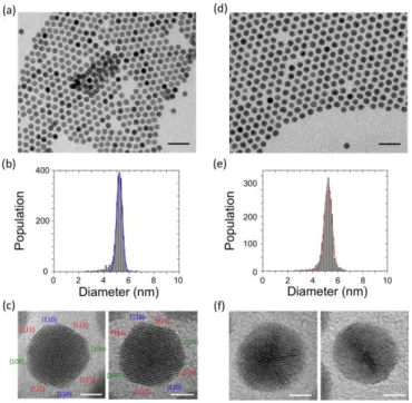 Fig.  2  (a  and  d)  Low  magnification  TEM  images  (scale  are  20  nm),  (b  and  e)  diameter  distribution  and  (c  and  f)  HRTEM  images  for  particles  obtained  after  dissolution  of  a  colloidal  crystal  into  a  solvent  and  drop  deposi