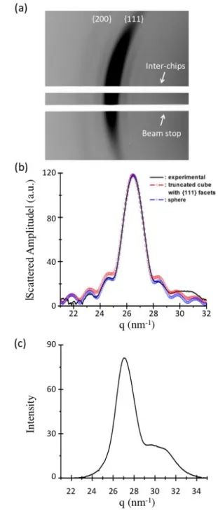 Fig. 6 (a) Oscillations surrounding an enhancement in  the 111  Debye-Scherrer ring of a type I colloidal crystal