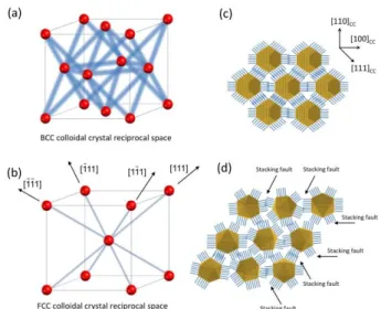 Fig.  8  Representation  of  the  various  features  observed  in  the  reciprocal space for the type I (a) and II (b) of colloidal crystals