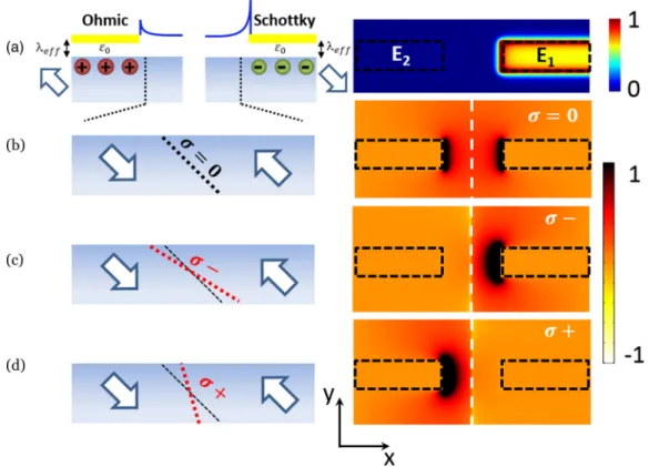 FIG. 4. (a) Simulation of the BFO/Au contacts at 0 bias, where the direction of polarization defines either a Shottky or an (almost) ohmic contact