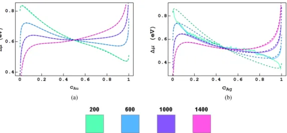 FIG. 5. Comparison between ESE-MC (lines) and ESE-MFA (dashed lines) isotherms μ(c) at different temperatures for (a) Au c Ni 1 − c