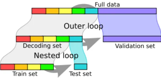Figure A3: 2D view on simu- simu-lated data The two classes are represented in red and blue  cir-cles