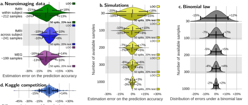 Figure 1a summarizes the resulting cross-validation er- er-rors, show a similar behavior across different reasonable choices of cross-validation strategy: the common  leave-one-run-out, and the recommended random splitting  strat-egy (Varoquaux et al., 201