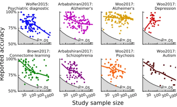 Figure 3: Different decoders on fMRI with permuted labels On each line shows the distribution of cross-validation scores for a  va-riety of decoders (SVC and logistic regression, with different amount of univariate feature selection and spatial smoothing);