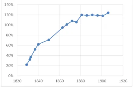 Graphique 1 : Médiane des taux régionaux bruts de scolarisation des élèves entre 1829 et 1906 à l'école  primaire correspondant à la forme moderne du second niveau du premier degré, l’école élémentaire 