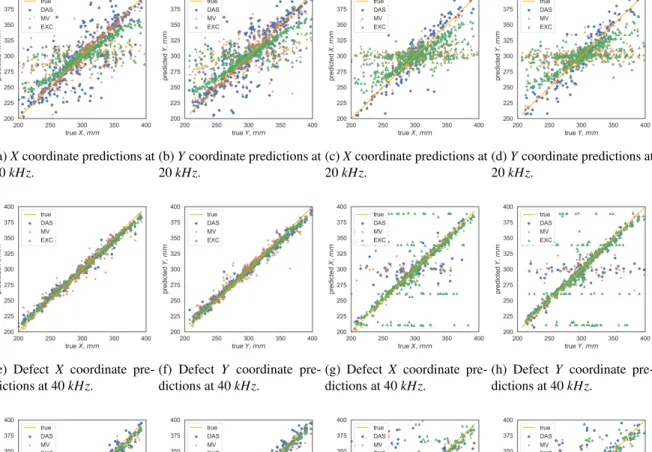 Fig. 4: Defect location predictions under both perfect and varying operational conditions