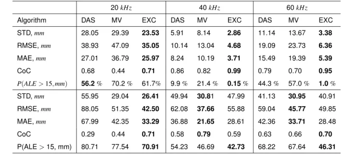 Table 1: Performance metrics summery for Excitelet, DAS and MV defect imaging algorithms under perfect operational conditions (POC) and varying operational conditions (VOC)