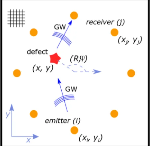 Fig. 1: Schematic representation of the Guided waves imag- imag-ing methodology. Orange circles and red star define  piezo-electric transducers and damage locations respectively