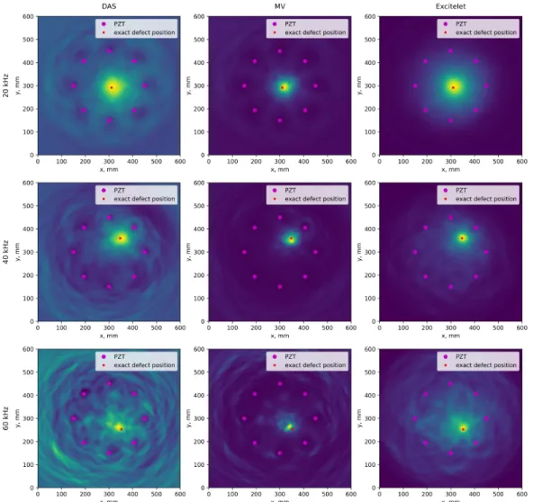 Fig. 3: Defect maps computed with DAS (left column), MV (middle column), and Excitelet (right column) with inspection central frequency of 20 kHz (top line), 40 kHz (mid line) and 60kHz (bottom line) under perfect environmental conditions.