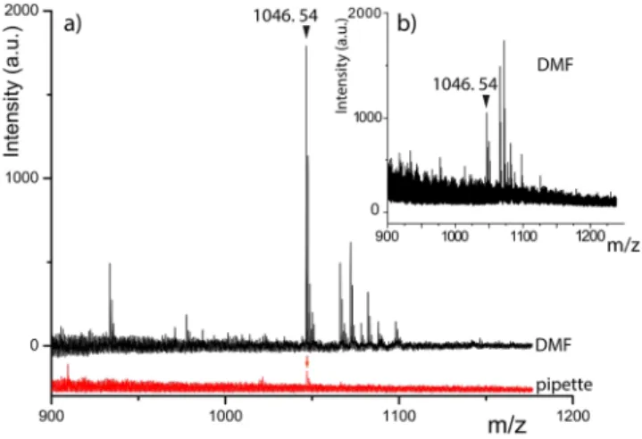 Figure 4.  MALDI-TOF MS spectra of: (a) a 0.5 nM solution of Ang II spotted by DMF (black line) and  standard pipette (red line shifted for clarity), and (b) DMF spotting of 0.1 nM solution of Ang II.