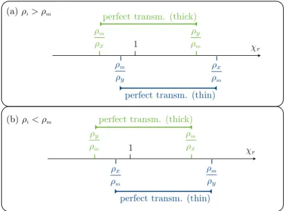Figure 6: Ranges of parameters for which perfect transmission is allowed in the limits e/h  1 and e/h  1, from (15).